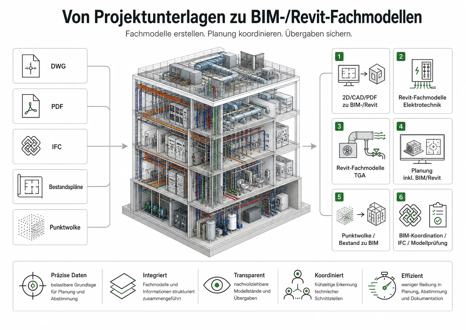 BIM- und Revit-Leistungen von Vertron Systems von Projektunterlagen zu koordinierten Fachmodellen für Elektrotechnik und TGA